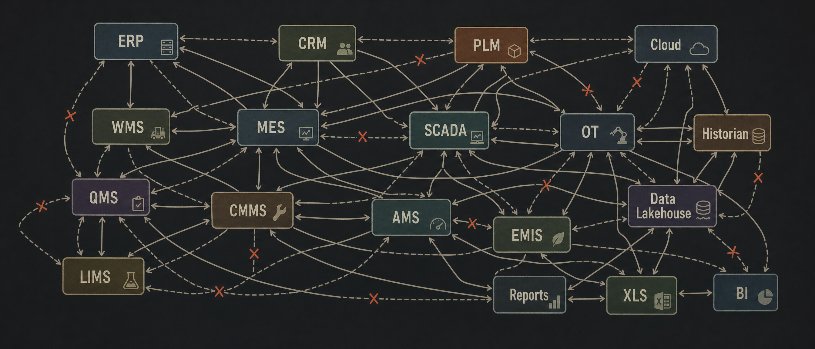Messy point-to-point graph of business applications and industrial systems